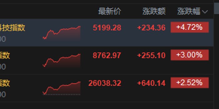 港股收评:恒指涨2.52%站上26000点 科指涨4.72% 汽车股活跃 科网股集体大涨 腾讯涨超10%创5年最大单日涨幅